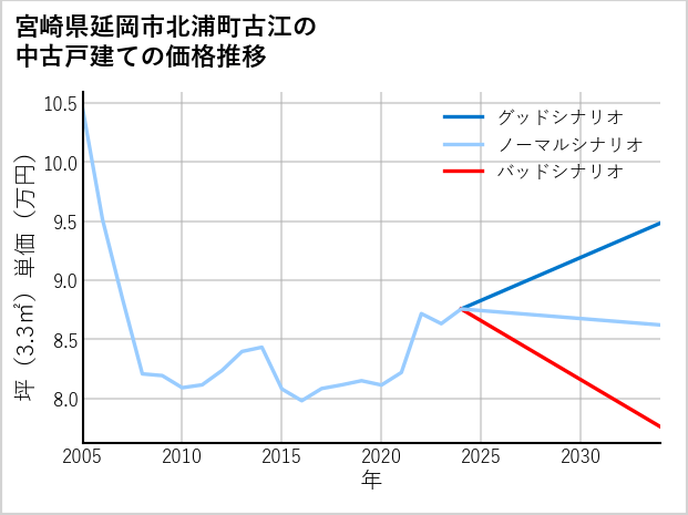 宮崎県延岡市北浦町古江の中古戸建て価格推移