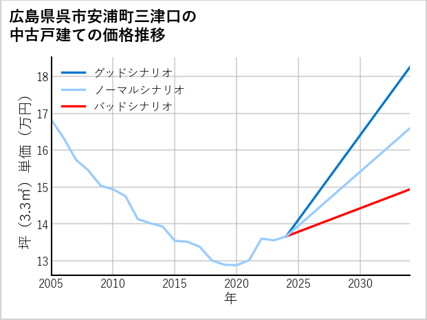 広島県呉市安浦町三津口の中古戸建て価格推移