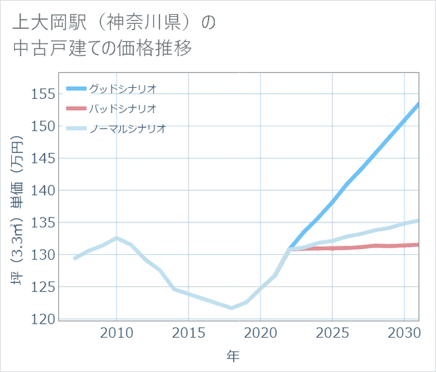上大岡駅(神奈川県)の中古戸建て価格推移