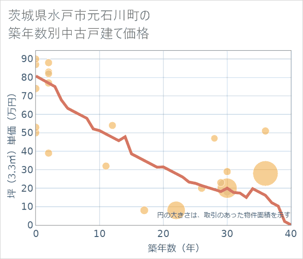 茨城県水戸市元石川町の築年数別の中古戸建て坪単価