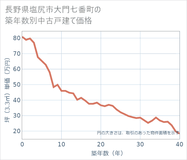 長野県塩尻市大門七番町の築年数別の中古戸建て坪単価