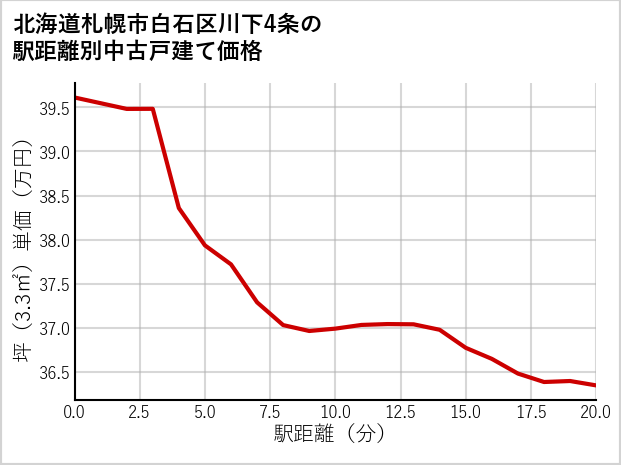 北海道札幌市白石区川下4条の徒歩距離別の中古戸建て坪単価