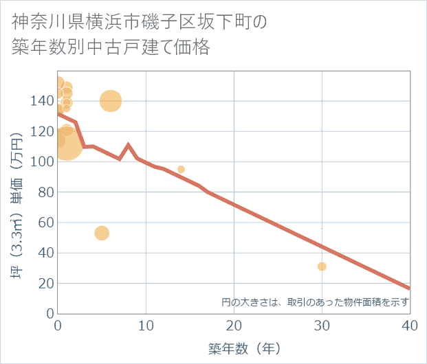 神奈川県横浜市磯子区坂下町の築年数別の中古戸建て坪単価