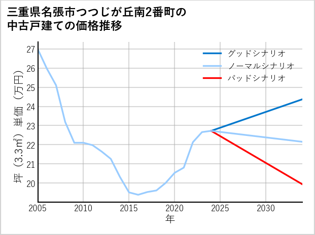 三重県名張市つつじが丘南2番町の中古戸建て価格推移
