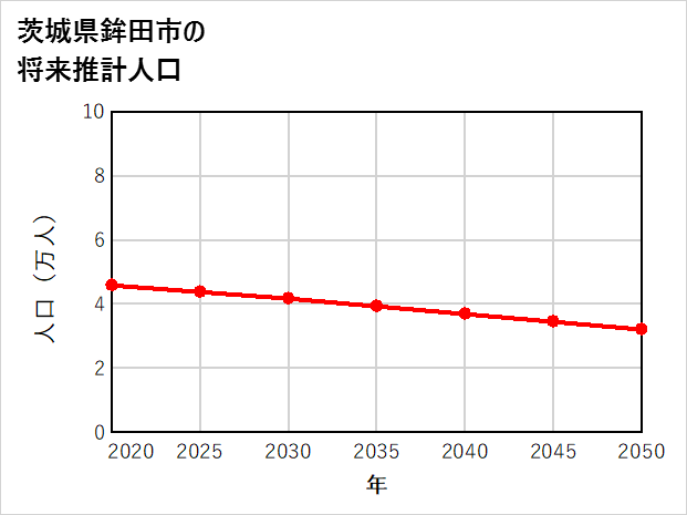 鉾田市の将来推計人口