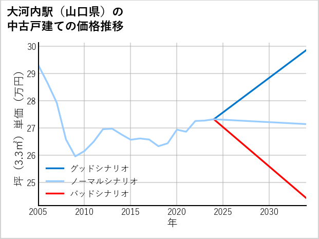 大河内駅（山口県）の中古戸建て価格推移