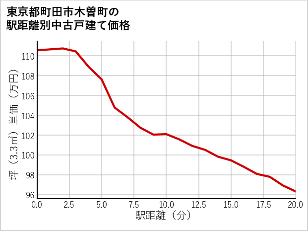 東京都町田市木曽町の徒歩距離別の中古戸建て坪単価