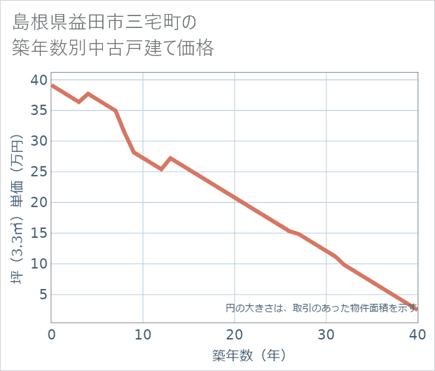 島根県益田市三宅町の築年数別の中古戸建て坪単価