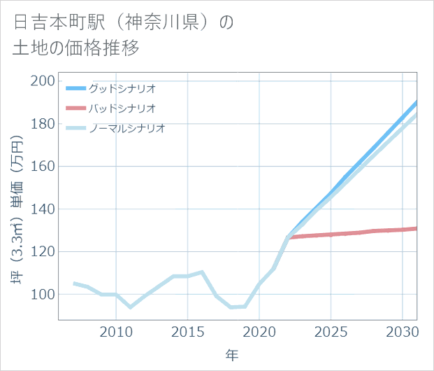 日吉本町駅(神奈川県)の土地価格推移