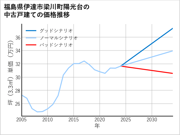 福島県伊達市梁川町陽光台の中古戸建て価格推移
