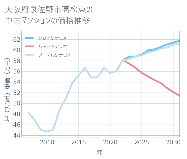 大阪府泉佐野市高松東の中古マンション価格推移