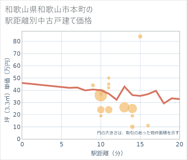 和歌山県和歌山市本町の徒歩距離別の中古戸建て坪単価
