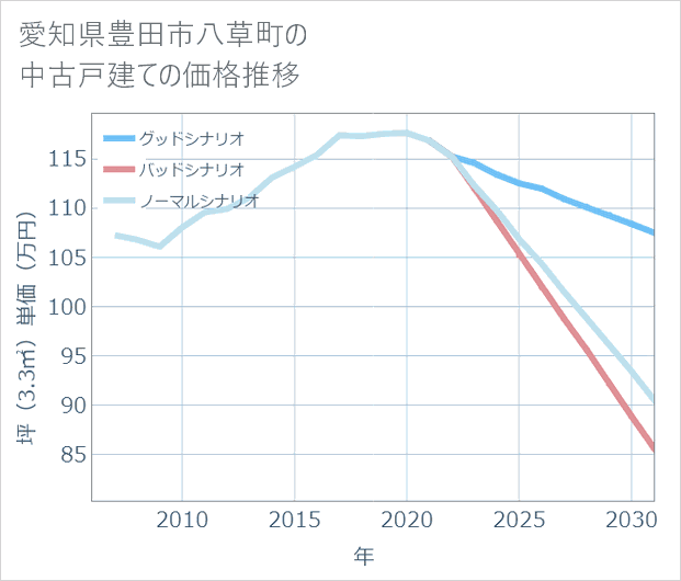 愛知県豊田市八草町の中古戸建て価格推移