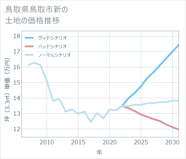 鳥取県鳥取市新の土地価格推移
