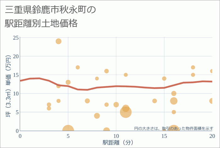 三重県鈴鹿市秋永町の徒歩距離別の土地坪単価