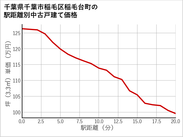 千葉県千葉市稲毛区稲毛台町の徒歩距離別の中古戸建て坪単価