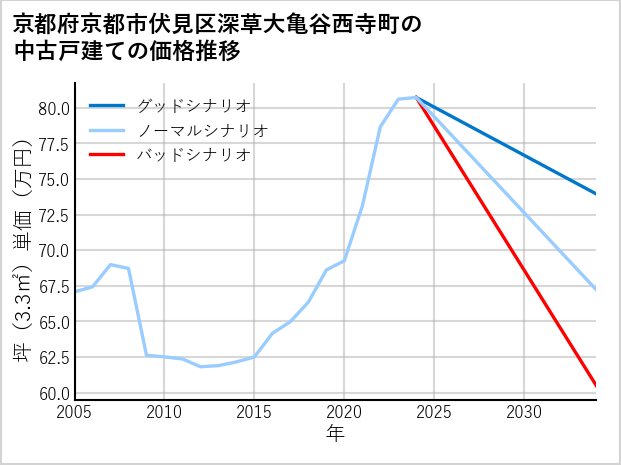 京都府京都市伏見区深草大亀谷西寺町の中古戸建て価格推移