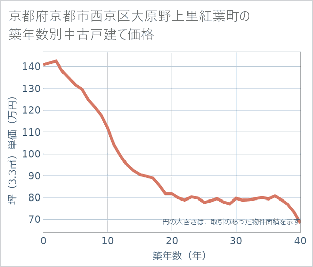 京都府京都市西京区大原野上里紅葉町の築年数別の中古戸建て坪単価