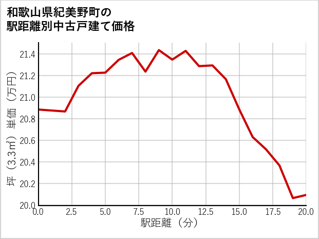 和歌山県紀美野町の徒歩距離別の中古戸建て坪単価