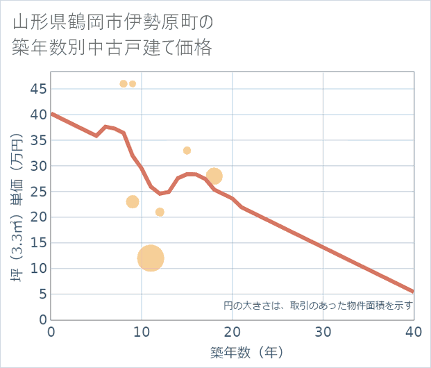 山形県鶴岡市伊勢原町の築年数別の中古戸建て坪単価