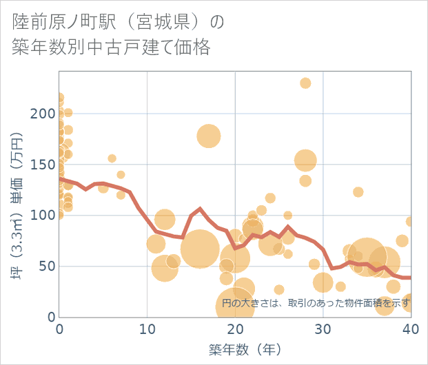陸前原ノ町駅(宮城県)の築年数別の中古戸建て坪単価