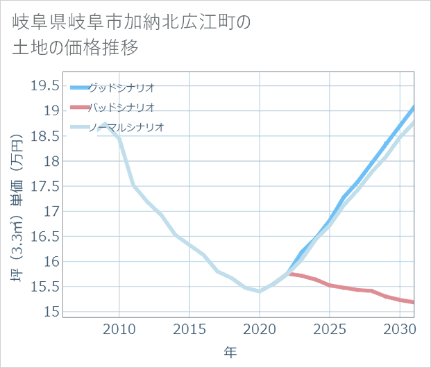 岐阜県岐阜市加納北広江町の土地価格推移