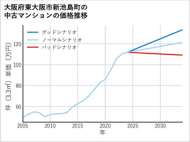 大阪府東大阪市新池島町の中古マンション価格推移