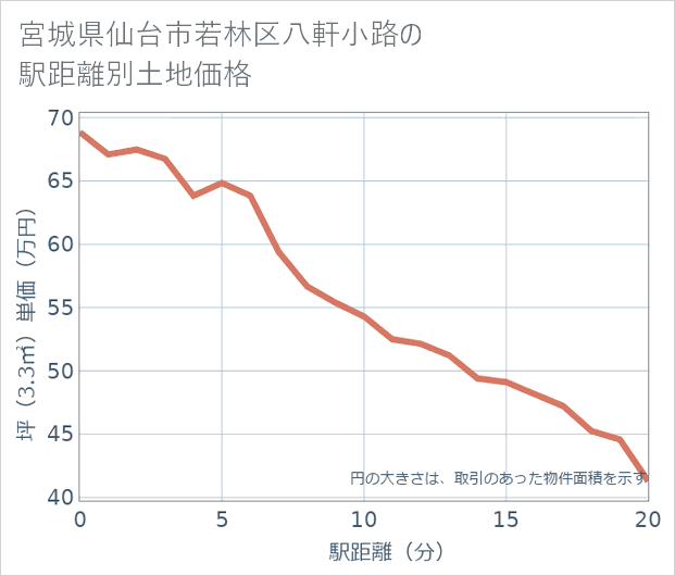 宮城県仙台市若林区八軒小路の徒歩距離別の土地坪単価
