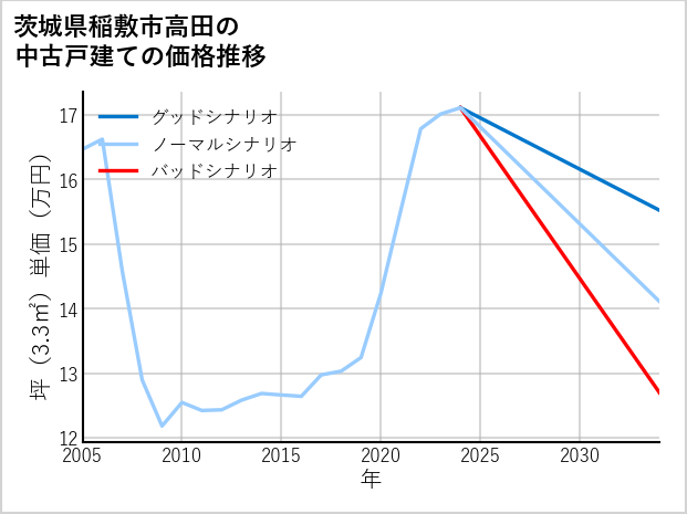 茨城県稲敷市高田の中古戸建て価格推移