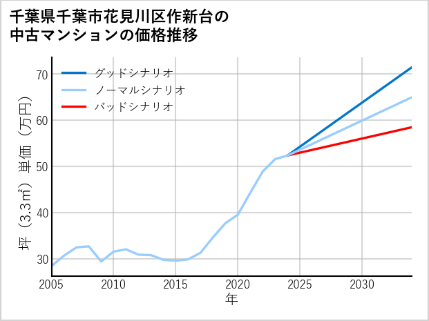 千葉県千葉市花見川区作新台の中古マンション価格推移