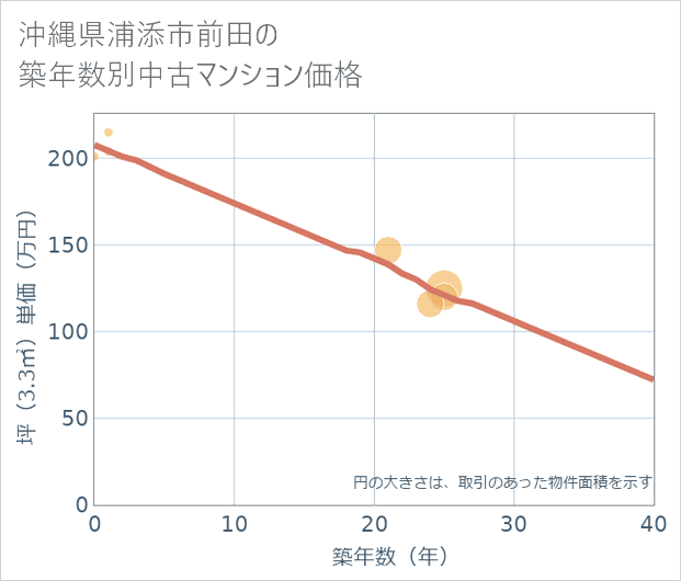 沖縄県浦添市前田の築年数別の中古マンション坪単価