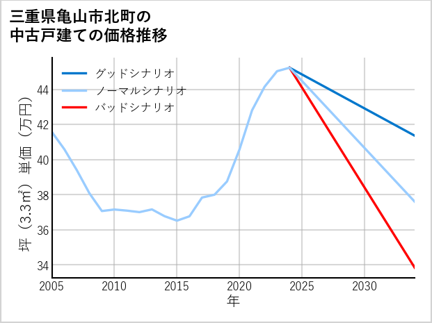 三重県亀山市北町の中古戸建て価格推移