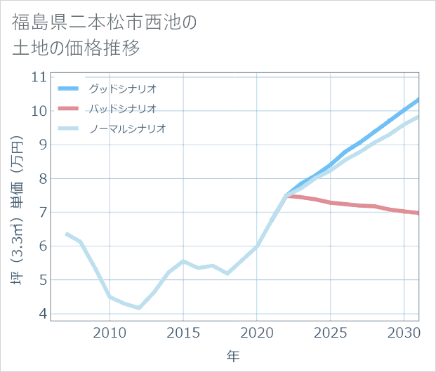 福島県二本松市西池の土地価格推移