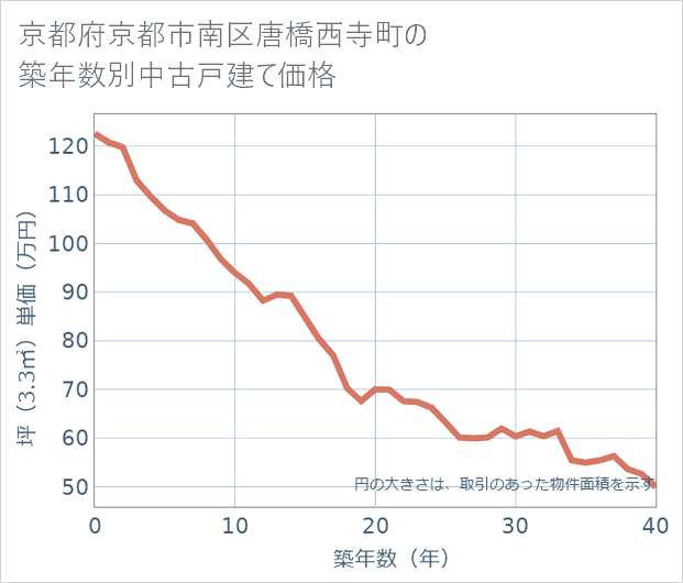 京都府京都市南区唐橋西寺町の築年数別の中古戸建て坪単価