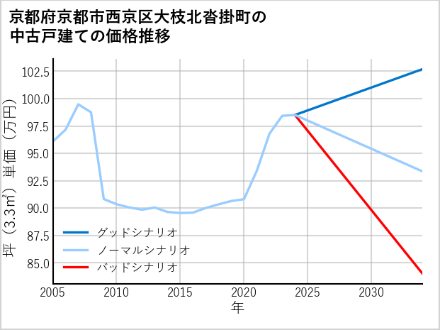 京都府京都市西京区大枝北沓掛町の中古戸建て価格推移