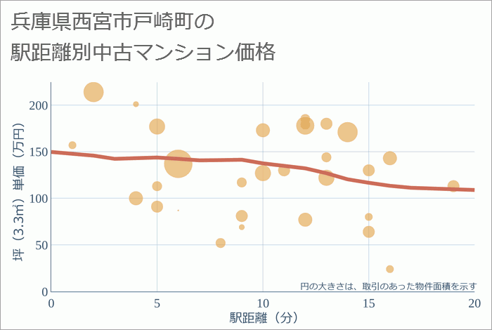 兵庫県西宮市戸崎町の徒歩距離別の中古マンション坪単価