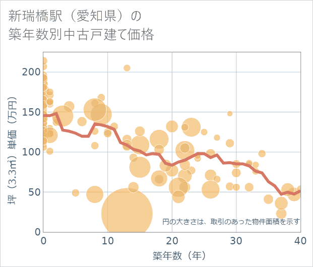 新瑞橋駅(愛知県)の築年数別の中古戸建て坪単価