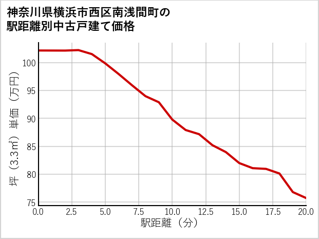 神奈川県横浜市西区南浅間町の徒歩距離別の中古戸建て坪単価