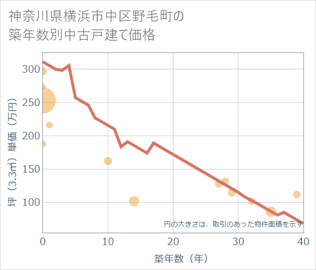 神奈川県横浜市中区野毛町の築年数別の中古戸建て坪単価