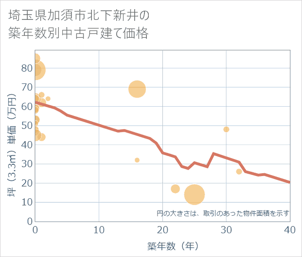 埼玉県加須市北下新井の築年数別の中古戸建て坪単価