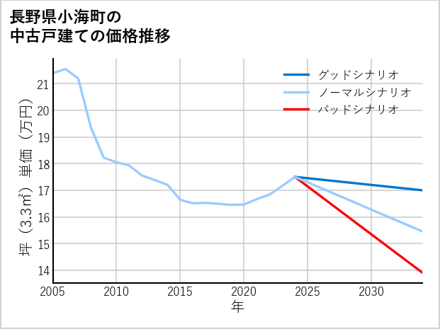 長野県小海町の中古戸建て価格推移