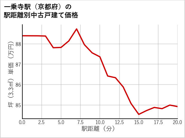 一乗寺駅（京都府）の徒歩距離別の中古戸建て坪単価