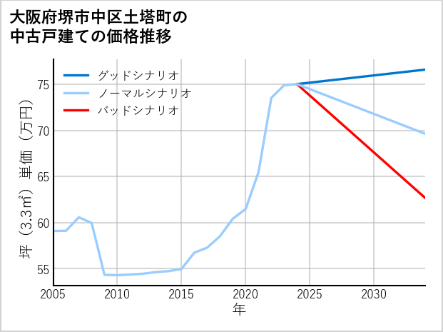 大阪府堺市中区土塔町の中古戸建て価格推移
