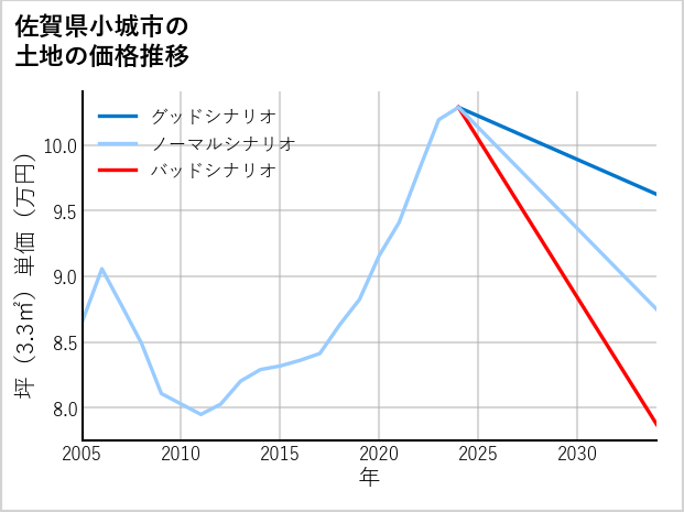 佐賀県小城市の土地価格推移