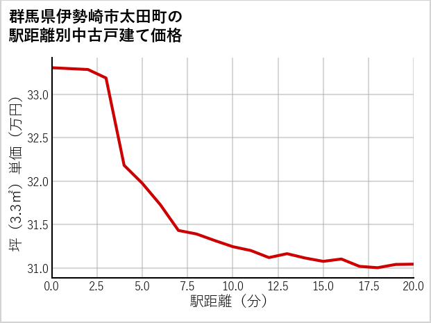 群馬県伊勢崎市太田町の徒歩距離別の中古戸建て坪単価