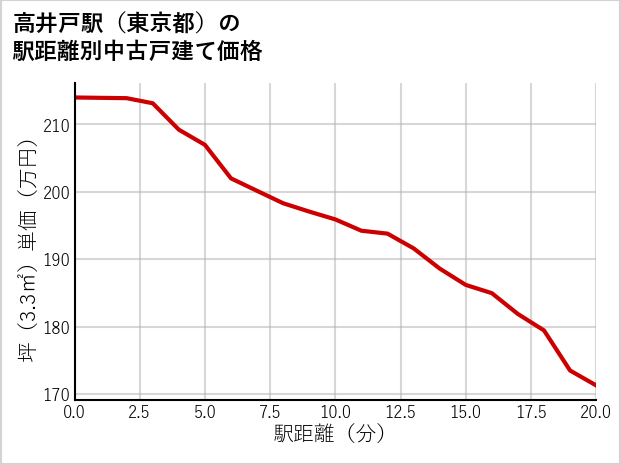 高井戸駅（東京都）の徒歩距離別の中古戸建て坪単価