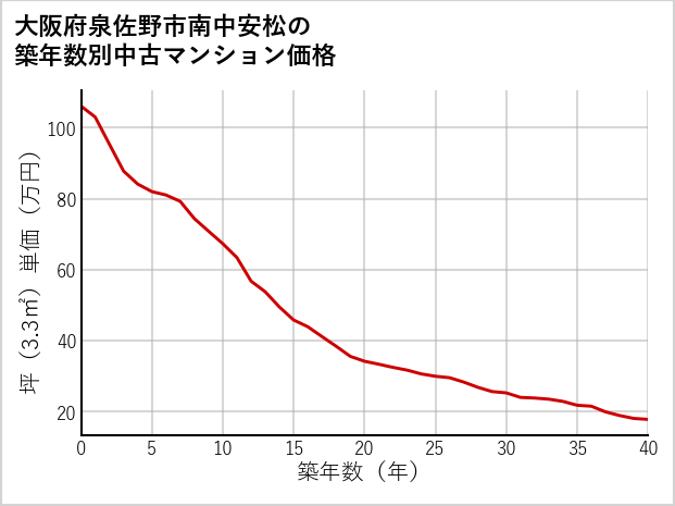 大阪府泉佐野市南中安松の築年数別の中古マンション坪単価