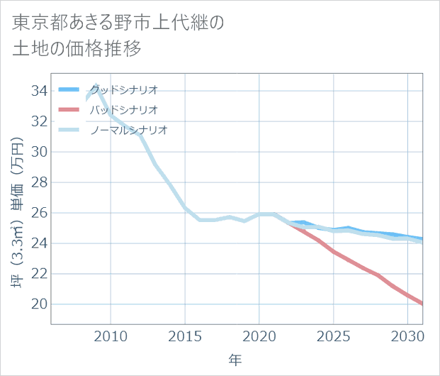 東京都あきる野市上代継の土地価格推移