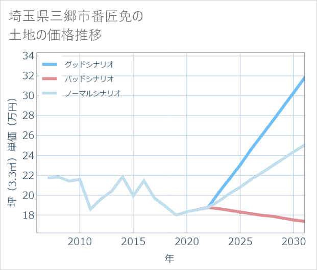埼玉県三郷市番匠免の土地価格推移