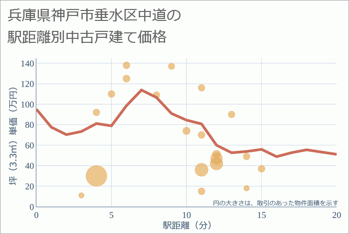 兵庫県神戸市垂水区中道の徒歩距離別の中古戸建て坪単価